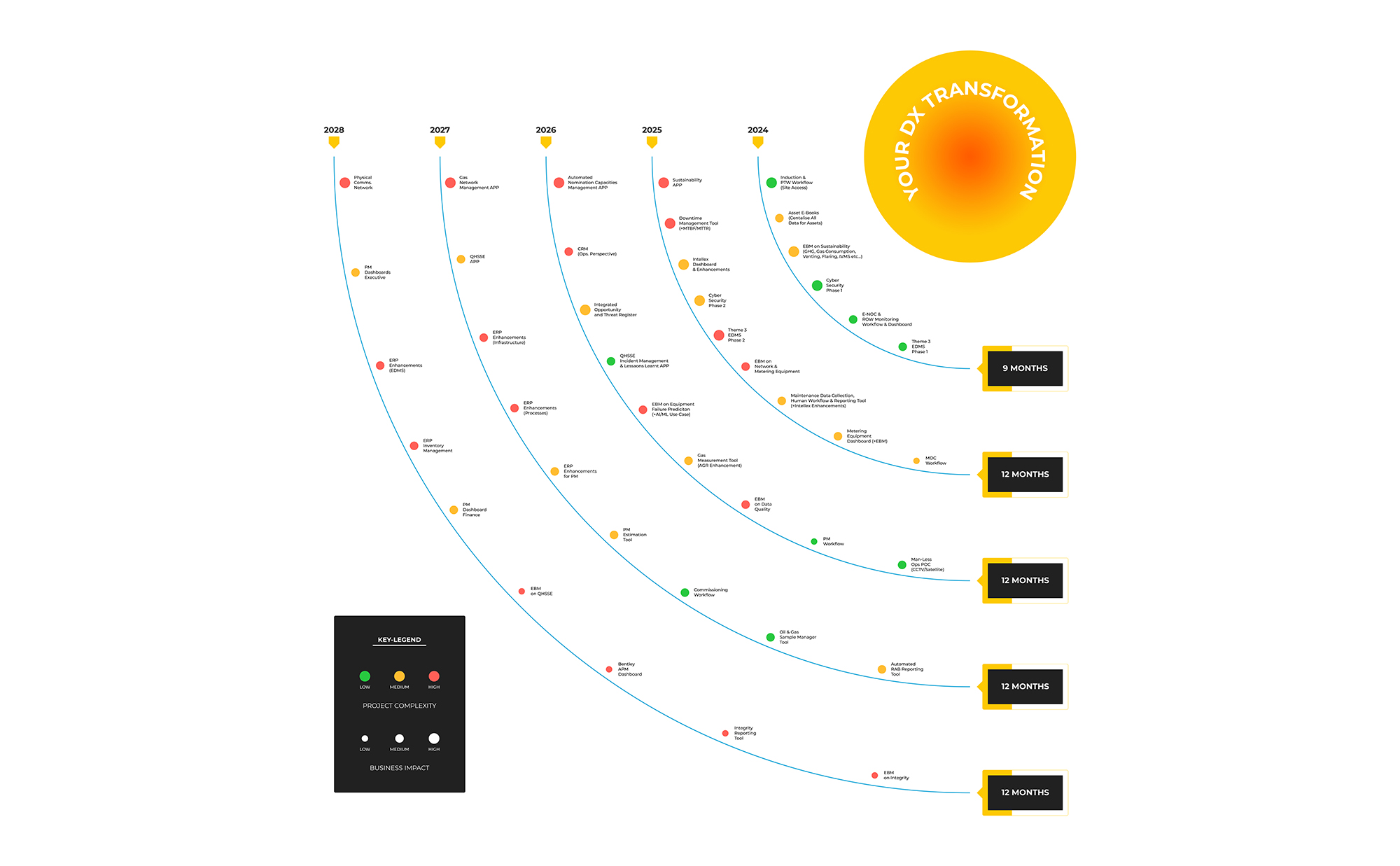 DX Transformation for Solution Deployment